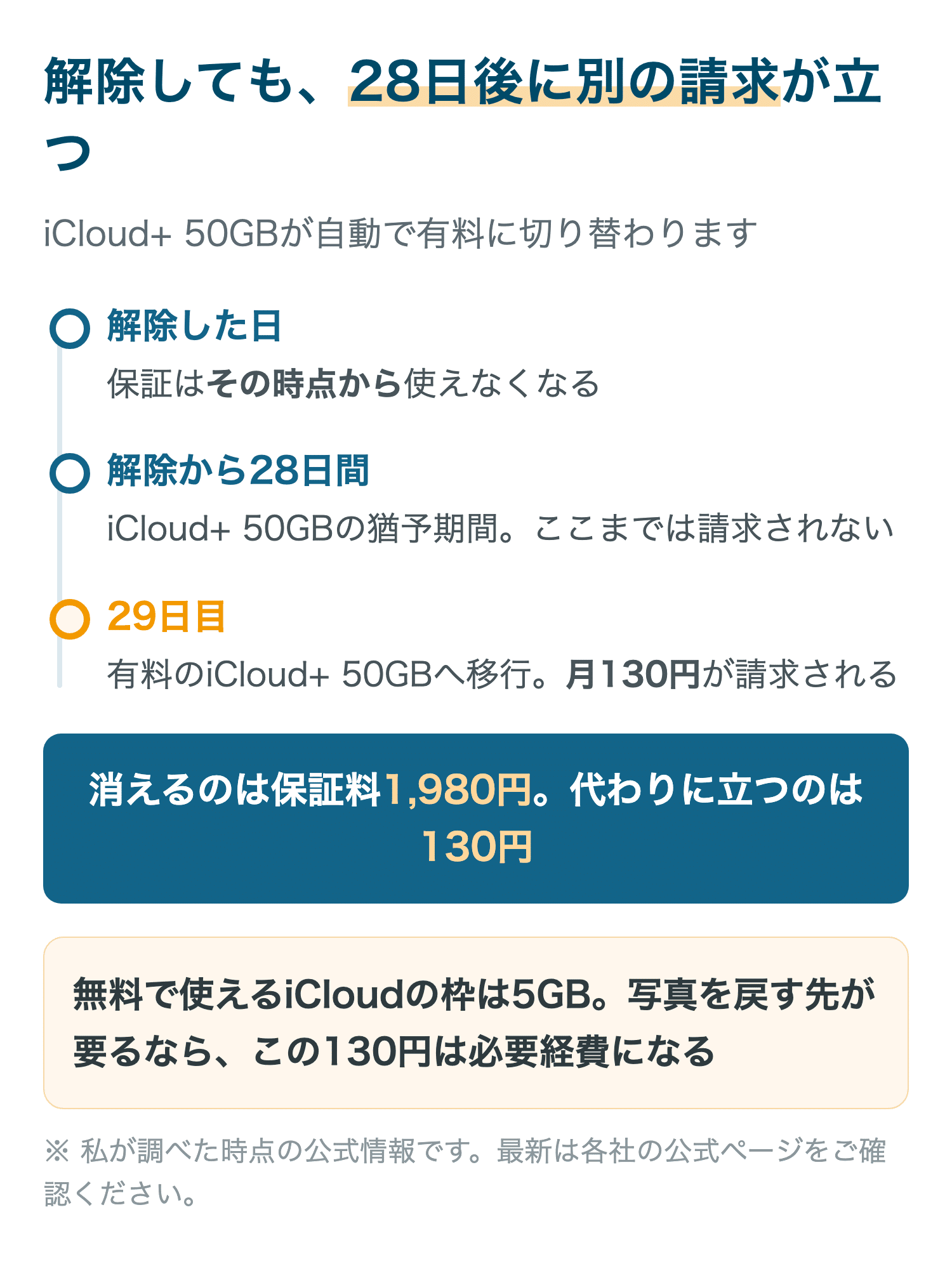 解除しても、28日後に別の請求が立つ