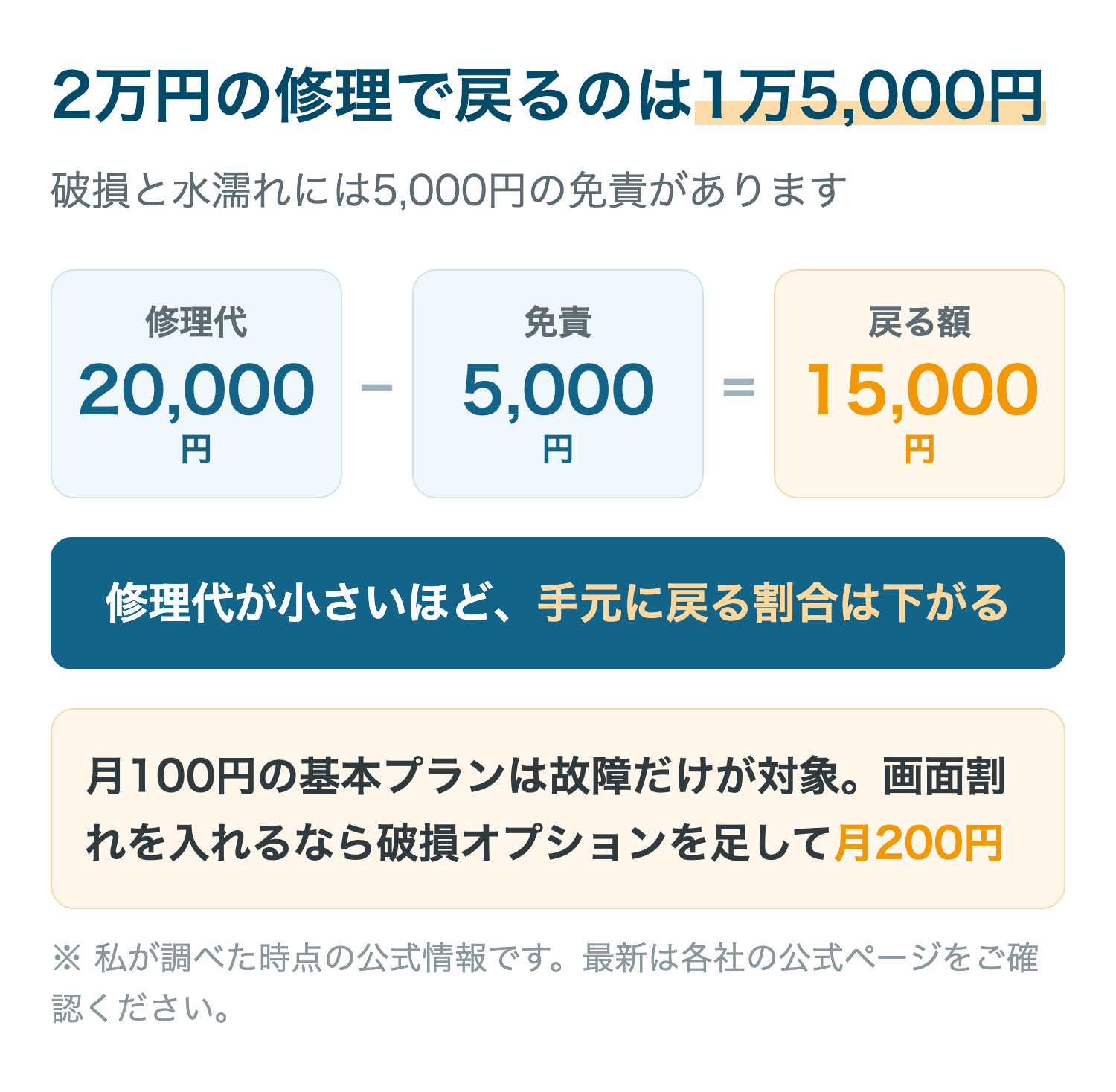 2万円の修理で戻るのは1万5,000円