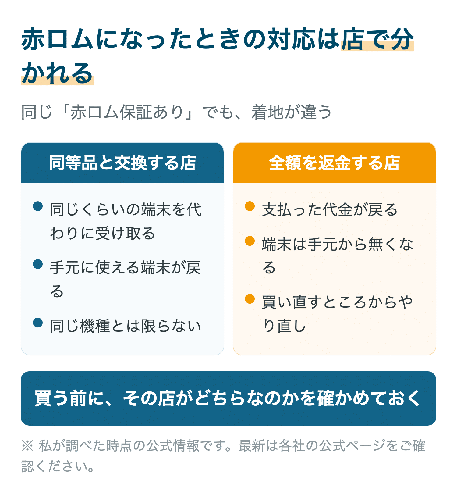 赤ロムになったときの対応は店で分かれる
