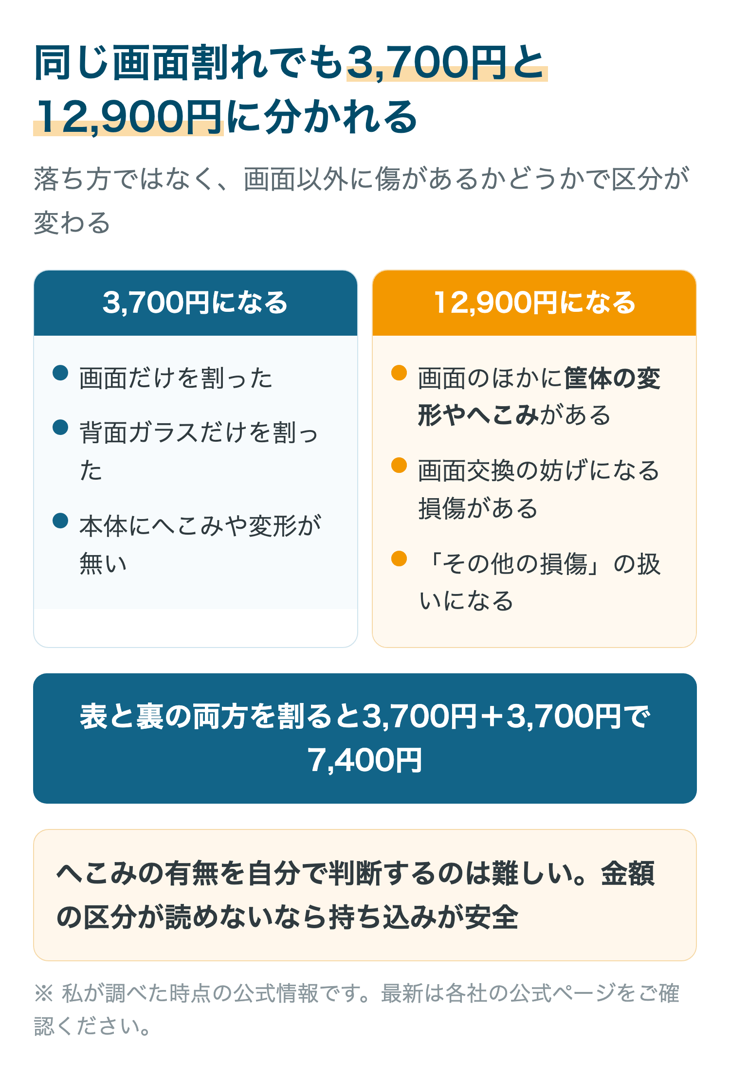 同じ画面割れでも3,700円と12,900円に分かれる